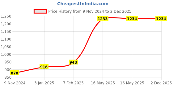 tatacliq.com VLCC Clinic De-tan Face Mask & ProBright Micro Serum Combo vlcc clinic Price History Graph from 9 Nov 2024 to 1 Dec 2025
