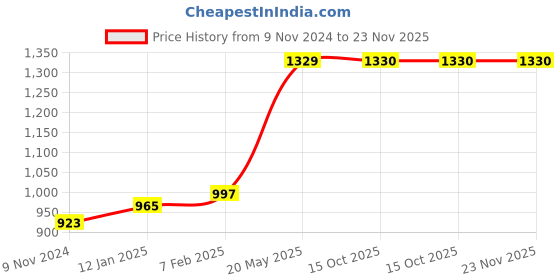 tatacliq.com VLCC Clinic De-tan Face Wash & ProBright Cica Cream Combo vlcc clinic Price History Graph from 9 Nov 2024 to 23 Nov 2025