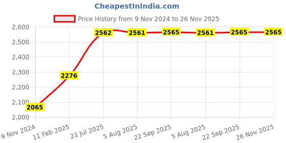 tatacliq.com VLCC Clinic De-Tan Face Wash, Micro Serum, ProDefence All Day Cream & DeTan Sun Screen Combo vlcc clinic Price History Graph from 9 Nov 2024 to 25 Nov 2025