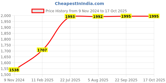 tatacliq.com VLCC Clinic De-Tan Face Wash, ProPerfect Micro Serum & ProDefence All Day Cream Combo vlcc clinic Price History Graph from 9 Nov 2024 to 16 Oct 2025