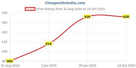 tatacliq.com VLCC Clinic Deep Nourishing Make Up Remover - 125 ml vlcc clinic Price History Graph from 31 Aug 2024 to 13 Oct 2025