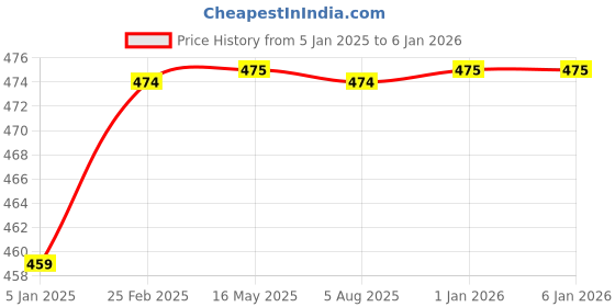 tatacliq.com VLCC Clinic Not Pink Body Mist - 200 ml vlcc clinic Price History Graph from 5 Jan 2025 to 5 Jan 2026