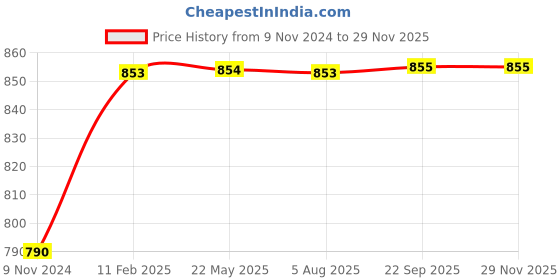 tatacliq.com VLCC Clinic Nourishing Bath Milk & De-tan Face Mask Combo vlcc clinic Price History Graph from 9 Nov 2024 to 28 Nov 2025