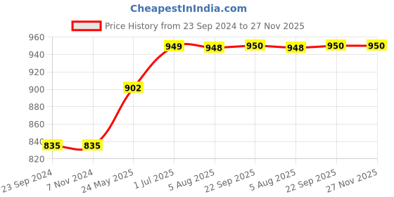 tatacliq.com VLCC Clinic Pro Brightening Face Wash & Cellulosic Peeling Face Scrub Combo vlcc clinic Price History Graph from 23 Sep 2024 to 25 Nov 2025