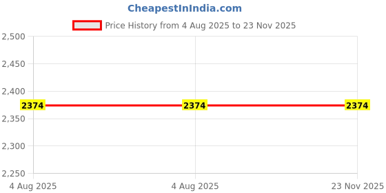 tatacliq.com VLCC Clinic Probiome Metabolism Booster - 45 tablets vlcc clinic Price History Graph from 4 Aug 2025 to 23 Nov 2025