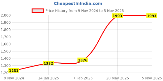 tatacliq.com VLCC Clinic ProBright Cica Cream, Skin Clarifying De-Tan Face Wash & ProBright Micro Serum Combo vlcc clinic Price History Graph from 9 Nov 2024 to 5 Nov 2025