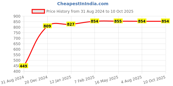 tatacliq.com VLCC Clinic ProBright Macrofilm Clay Mask - 50 gm vlcc clinic Price History Graph from 31 Aug 2024 to 10 Oct 2025