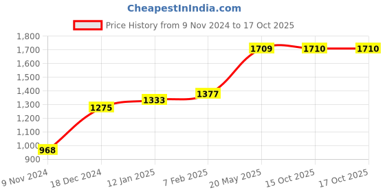 tatacliq.com VLCC Clinic ProBright Macrofilm Clay Mask & Cica Cream Combo vlcc clinic Price History Graph from 9 Nov 2024 to 15 Oct 2025