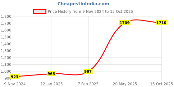 tatacliq.com VLCC Clinic ProBright Macrofilm Clay Mask & Cica Cream Combo vlcc clinic Price History Graph from 9 Nov 2024 to 15 Oct 2025