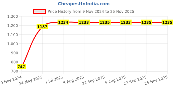 tatacliq.com VLCC Clinic ProBright Macrofilm Clay Mask & Pro Brightening Face Wash Combo vlcc clinic Price History Graph from 9 Nov 2024 to 24 Nov 2025