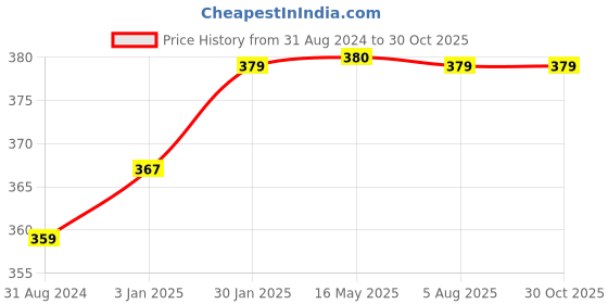 tatacliq.com VLCC Clinic ProCare Brow & Lashes Oil Black - 15 ml vlcc clinic Price History Graph from 31 Aug 2024 to 30 Oct 2025