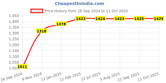 tatacliq.com VLCC Clinic ProDefense All Day Cream & Cellulosic Peeling Face Scrub Combo vlcc clinic Price History Graph from 26 Sep 2024 to 11 Oct 2025
