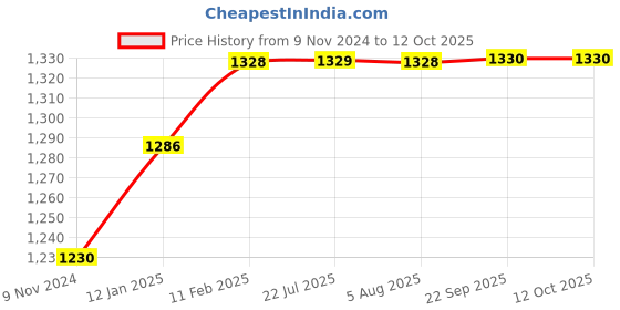 tatacliq.com VLCC Clinic ProDefense All Day Cream & De-tan Face Mask Combo vlcc clinic Price History Graph from 9 Nov 2024 to 12 Oct 2025