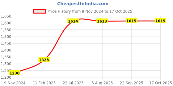 tatacliq.com VLCC Clinic ProDefense All Day Cream & ProPerfect Micro Serum Combo vlcc clinic Price History Graph from 9 Nov 2024 to 16 Oct 2025
