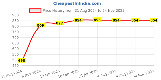tatacliq.com VLCC Clinic ProDefense All Day Cream SPF 30 PA+++ - 100 gm vlcc clinic Price History Graph from 31 Aug 2024 to 24 Nov 2025
