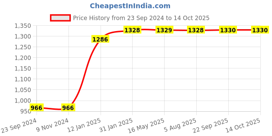 tatacliq.com VLCC Clinic ProRescue Micro Serum & Cellulosic Peeling Face Scrub Combo vlcc clinic Price History Graph from 23 Sep 2024 to 13 Oct 2025