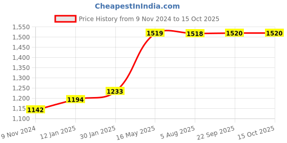 tatacliq.com VLCC Clinic ProShape Slimming Oil & Anti Stretch Mark Cream Combo vlcc clinic Price History Graph from 9 Nov 2024 to 15 Oct 2025