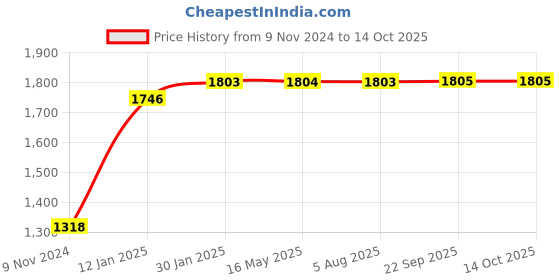 tatacliq.com VLCC Clinic ProShape Slimming Oil & Anti Stretch Mark Cream Combo vlcc clinic Price History Graph from 9 Nov 2024 to 14 Oct 2025