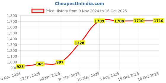 tatacliq.com VLCC Clinic ProYouth Macrofilm Clay Mask & Bio Cream Combo vlcc clinic Price History Graph from 9 Nov 2024 to 15 Oct 2025