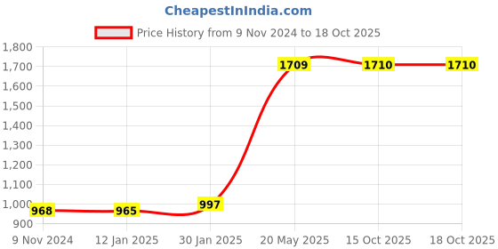 tatacliq.com VLCC Clinic ProYouth Macrofilm Clay Mask & ProBright Cica Cream Combo vlcc clinic Price History Graph from 9 Nov 2024 to 18 Oct 2025
