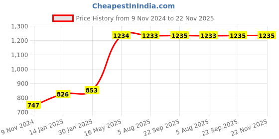 tatacliq.com VLCC Clinic ProYouth Macrofilm Clay Mask & Skin Clarifying De-Tan Face Wash Combo vlcc clinic Price History Graph from 9 Nov 2024 to 22 Nov 2025