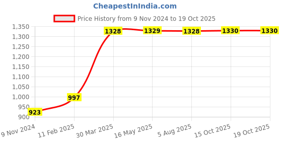 tatacliq.com VLCC Clinic ProYouth Micro Serum & Bio Cream Combo vlcc clinic Price History Graph from 9 Nov 2024 to 17 Oct 2025