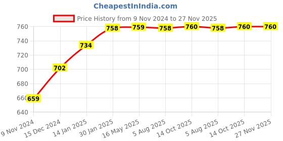 tatacliq.com VLCC Clinic Skin Clarifying De-Tan Face Wash & Brighten & De-Tan Body Wash Combo vlcc clinic Price History Graph from 9 Nov 2024 to 27 Nov 2025
