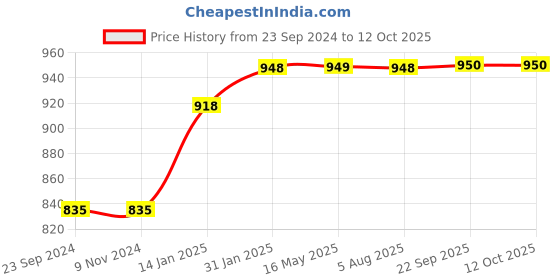 tatacliq.com VLCC Clinic Skin Clarifying De-Tan Face Wash & Cellulosic Peeling Face Scrub Combo vlcc clinic Price History Graph from 23 Sep 2024 to 11 Oct 2025