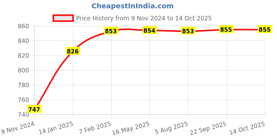 tatacliq.com VLCC Clinic Skin Clarifying De-Tan Face Wash & De-tan Face Mask Combo vlcc clinic Price History Graph from 9 Nov 2024 to 14 Oct 2025