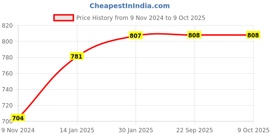 tatacliq.com VLCC Clinic Skin Clarifying De-Tan Face Wash & Deep Nourishing Make Up Remover Combo vlcc clinic Price History Graph from 9 Nov 2024 to 9 Oct 2025