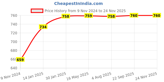 tatacliq.com VLCC Clinic Skin Clarifying De-Tan Face Wash & Micro Exfoliating Face Scrub Combo vlcc clinic Price History Graph from 9 Nov 2024 to 23 Nov 2025