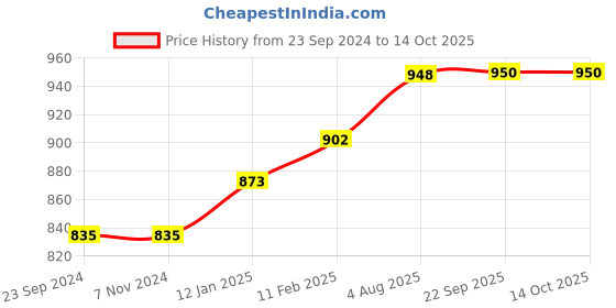 tatacliq.com VLCC Clinic Spot Clarifying Face Wash & Cellulosic Peeling Face Scrub Combo vlcc clinic Price History Graph from 23 Sep 2024 to 13 Oct 2025