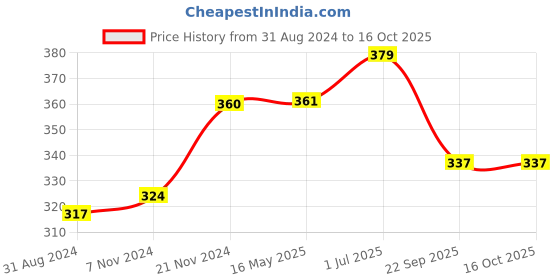tatacliq.com VLCC Dandruff Care & Control Shampoo Buy 1 Get 1 Free - Pack of 2 vlcc Price History Graph from 31 Aug 2024 to 15 Oct 2025