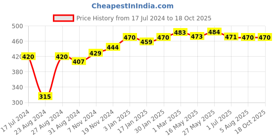 tatacliq.com VLCC Diamond Facial Kit & Insta Glow Diamond Bleach Combo vlcc Price History Graph from 17 Jul 2024 to 17 Oct 2025