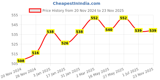 tatacliq.com VLCC Diamond Facial Kit & Insta Glow Diamond Bleach Combo vlcc Price History Graph from 20 Nov 2024 to 22 Nov 2025