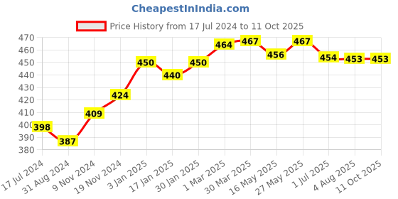 tatacliq.com VLCC Diamond Facial Kit & Insta Glow Gold Bleach Combo vlcc Price History Graph from 17 Jul 2024 to 10 Oct 2025