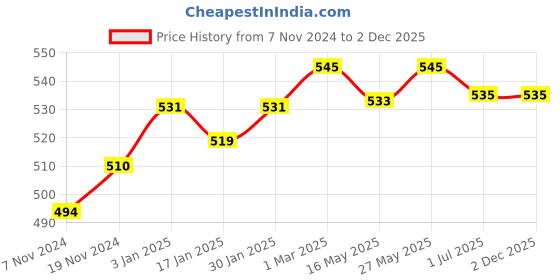 tatacliq.com VLCC Diamond Facial Kit & VLCC Serum Face Wash Bright Glow Combo vlcc Price History Graph from 7 Nov 2024 to 1 Dec 2025