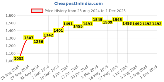tatacliq.com VLCC Diamond Facial Kit - Pack of 4 vlcc Price History Graph from 23 Aug 2024 to 30 Nov 2025