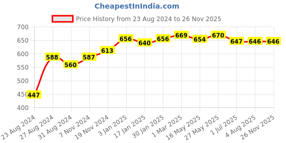 tatacliq.com VLCC Diamond Single Facial Kit & Anti Tan Facial Kit Combo vlcc Price History Graph from 23 Aug 2024 to 25 Nov 2025