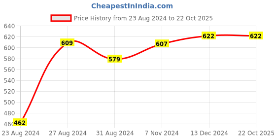 tatacliq.com VLCC Gold and Diamond Facial Kit Combo vlcc Price History Graph from 23 Aug 2024 to 22 Oct 2025