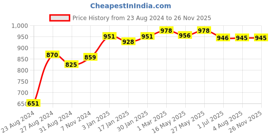tatacliq.com VLCC Gold, Diamond & Party Glow Facial Kit - Pack of 3 vlcc Price History Graph from 23 Aug 2024 to 25 Nov 2025