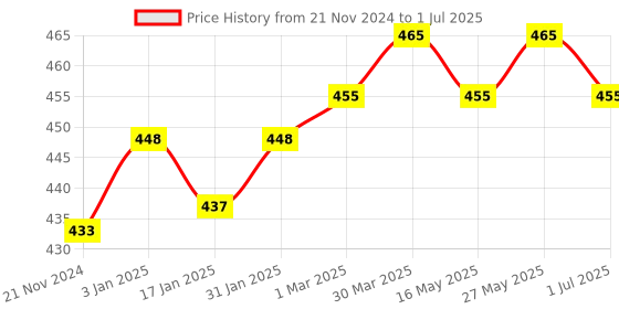 tatacliq.com VLCC Gold Facial Kit & Insta Glow Gold Bleach Combo vlcc Price History Graph from 21 Nov 2024 to 1 Jul 2025