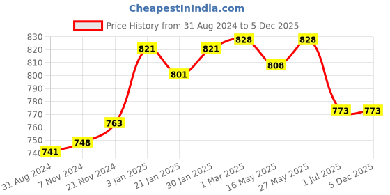 tatacliq.com VLCC Gold Facial Kit & Manicure & Pedicure Kit - 150 gm + 60 ml vlcc Price History Graph from 31 Aug 2024 to 5 Dec 2025