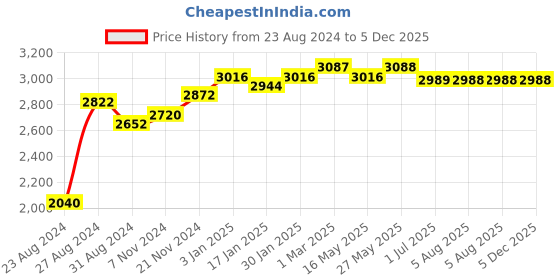 tatacliq.com VLCC Gold Facial Kit for Bright & Glowing Skin - Pack of 10 vlcc Price History Graph from 23 Aug 2024 to 4 Dec 2025