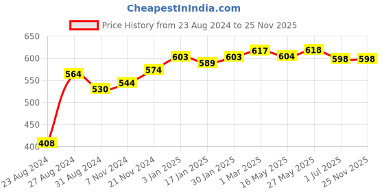 tatacliq.com VLCC Gold Facial Kit for Bright & Glowing Skin - Pack of 2 vlcc Price History Graph from 23 Aug 2024 to 25 Nov 2025