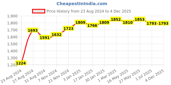 tatacliq.com VLCC Gold Facial Kit for Luminous & Radiant Complexion - Pack of 6 vlcc Price History Graph from 23 Aug 2024 to 3 Dec 2025