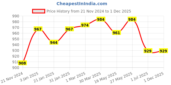 tatacliq.com VLCC Gold Facial Kit, Insta Glow Gold Bleach & Pedicure-Manicure Hand & Foot Care Kit Combo vlcc Price History Graph from 21 Nov 2024 to 30 Nov 2025