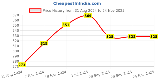 tatacliq.com VLCC Hair Fall Control Shampoo Buy 1 Get 1 Free - Pack of 2 vlcc Price History Graph from 31 Aug 2024 to 24 Nov 2025