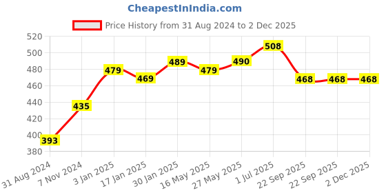 tatacliq.com VLCC Hair Fall Shampoo and Haldi & Chandan Face Wash Combo vlcc Price History Graph from 31 Aug 2024 to 2 Dec 2025
