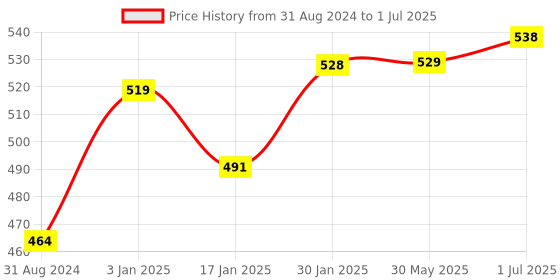 tatacliq.com VLCC Haldi & Chandan, Haldi & Tulsi, Double Neem, Chandan & Kesar Face Wash - Pack of 4 vlcc Price History Graph from 31 Aug 2024 to 1 Jul 2025